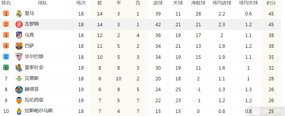 西甲联赛最新积分榜排名 银河战舰45分继续领跑积分榜 黄潜艇位列第13