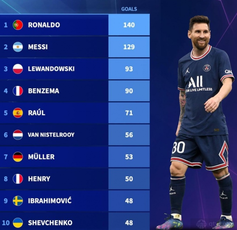欧冠最新历史射手榜 欧冠之王C罗以140粒进球高居榜首 梅西129球位列第二