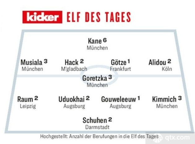 踢球者评德甲周最佳阵容 拜仁多名球员入选