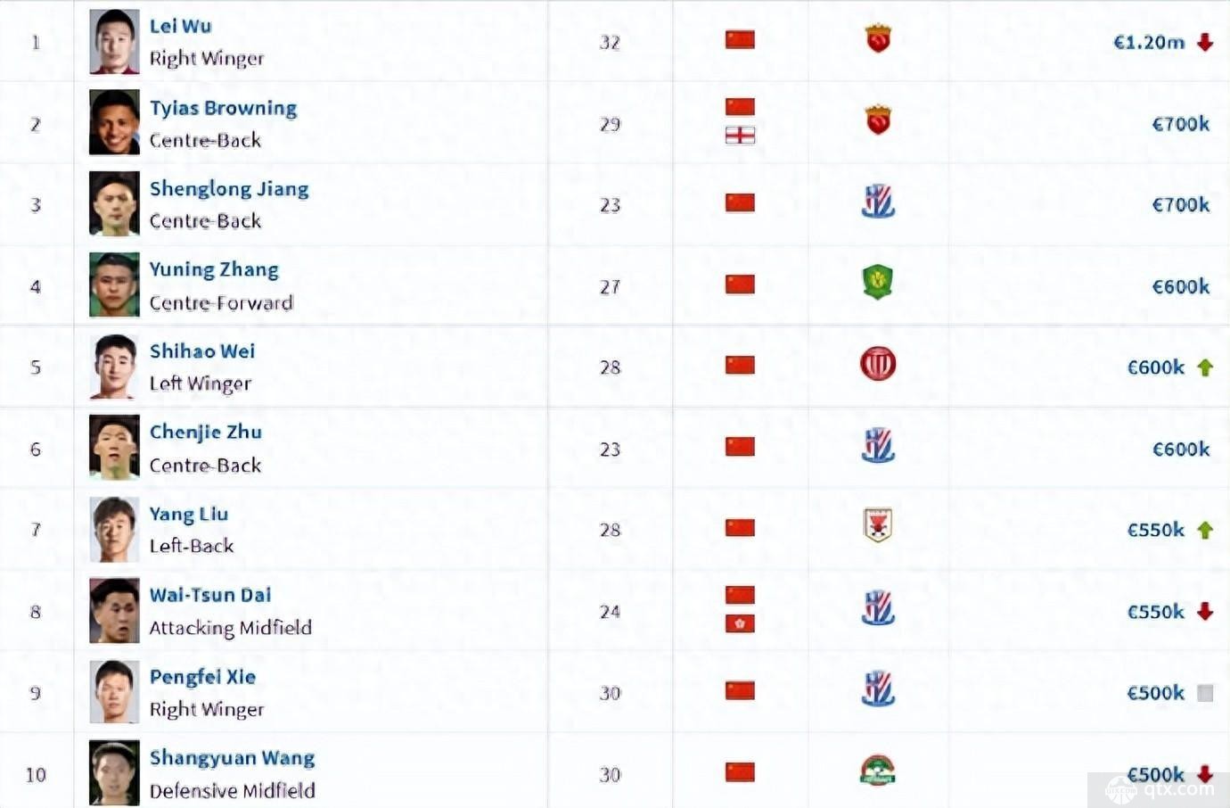 武磊身价仍居中国球员榜首  中超球员身价榜2024最新排名
