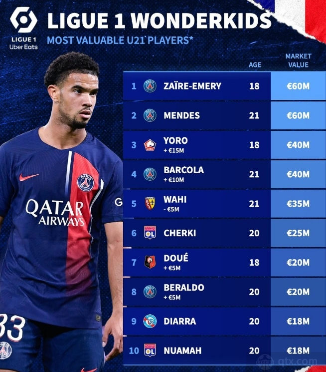 法甲U21球员身价榜 埃梅里、门德斯并列榜首