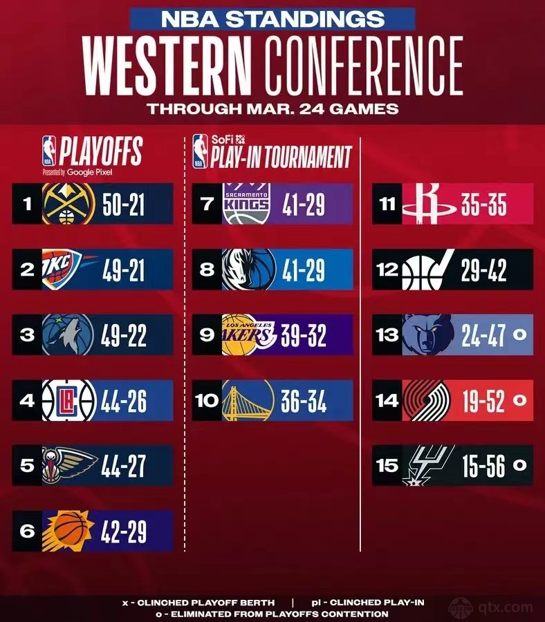 NBA西部最新排名